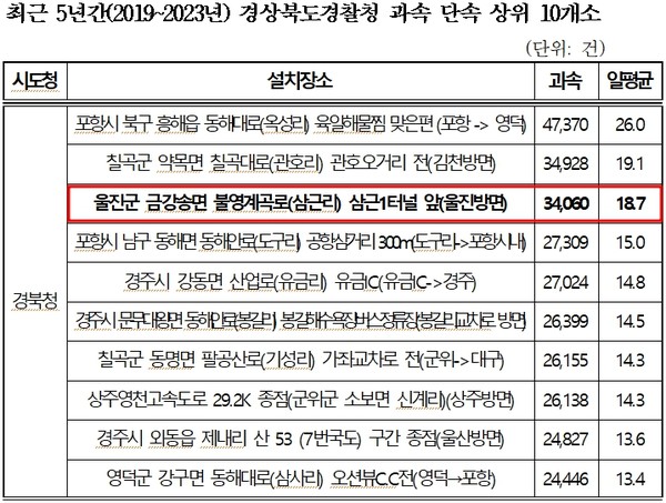 자료 = 국회 행정안전위원회 소속 한병도 의원실